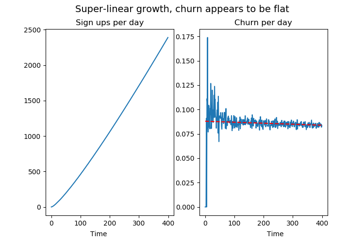 Growing business, churn appears to be flat