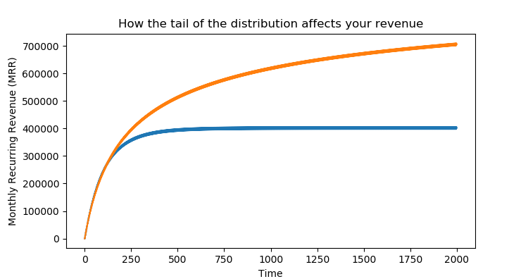 Monthly Recurring Revenue (MRR) for the first 2000 days of operation