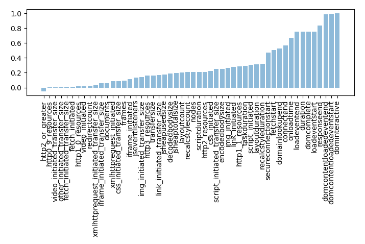 Correlations with dominteractive