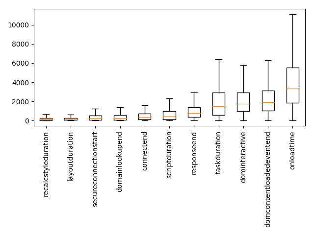 Box plot of web page timings